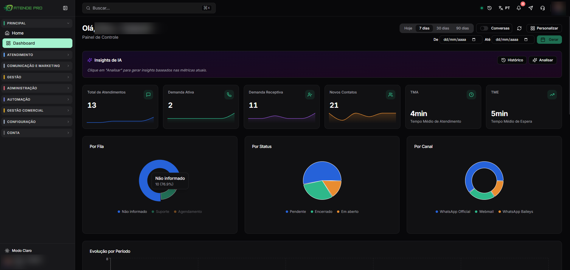 Dashboard com métricas e insights de IA